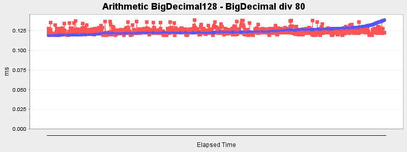 Arithmetic BigDecimal128 - BigDecimal div 80